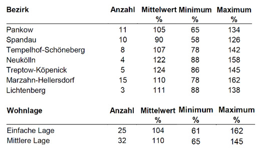 Ad hoc Marktreport - Januar 2023