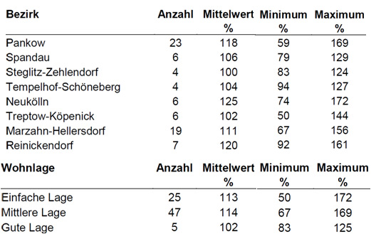 Ad hoc Marktreport - Juni 2022